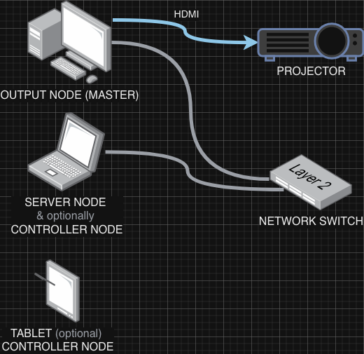 GRID architecture diagram showing Server Node, Controller Node, and Output Node